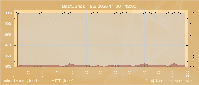 Graf dostupnosti