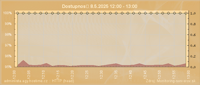 Graf dostupnosti