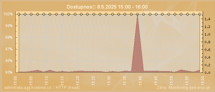 Graf dostupnosti