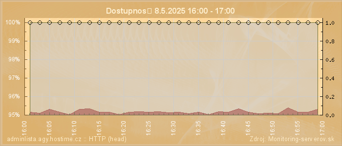 Graf dostupnosti