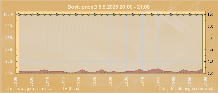 Graf dostupnosti