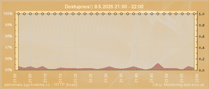 Graf dostupnosti