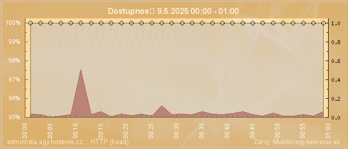 Graf dostupnosti