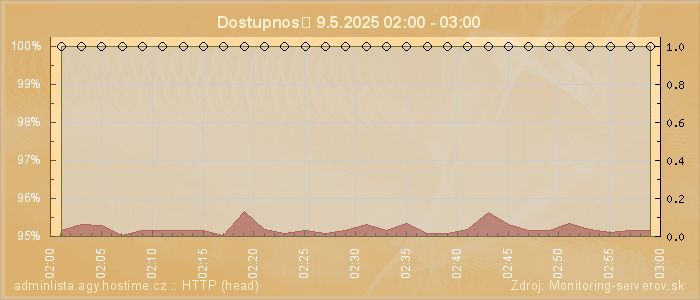 Graf dostupnosti