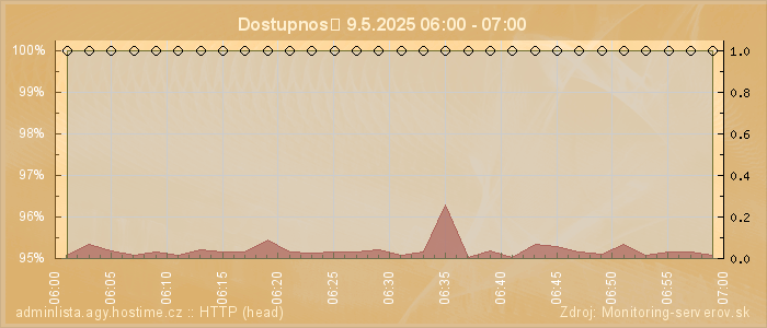Graf dostupnosti