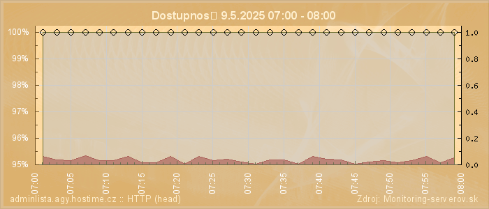 Graf dostupnosti