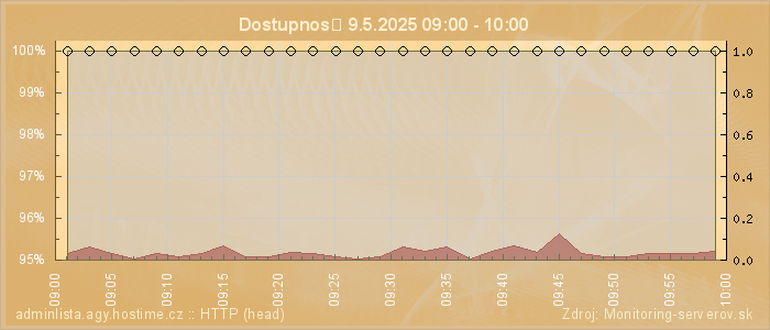 Graf dostupnosti