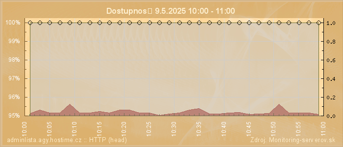 Graf dostupnosti