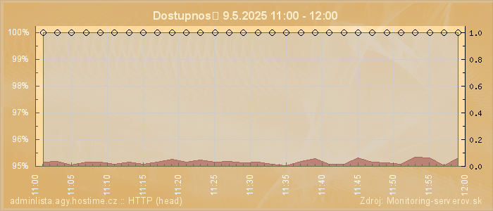 Graf dostupnosti