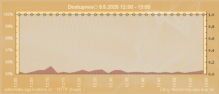 Graf dostupnosti