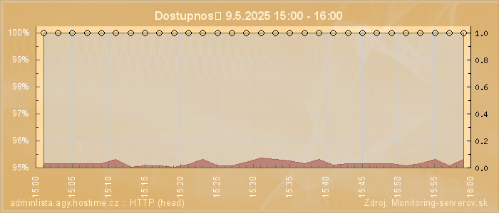 Graf dostupnosti