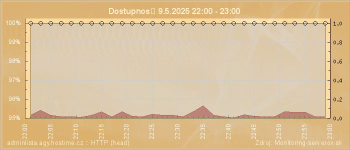 Graf dostupnosti