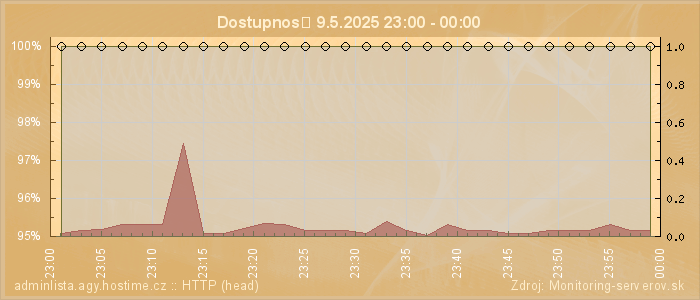 Graf dostupnosti