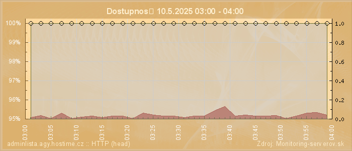 Graf dostupnosti