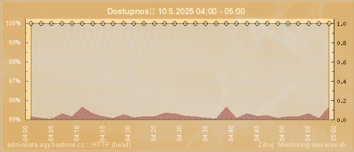 Graf dostupnosti