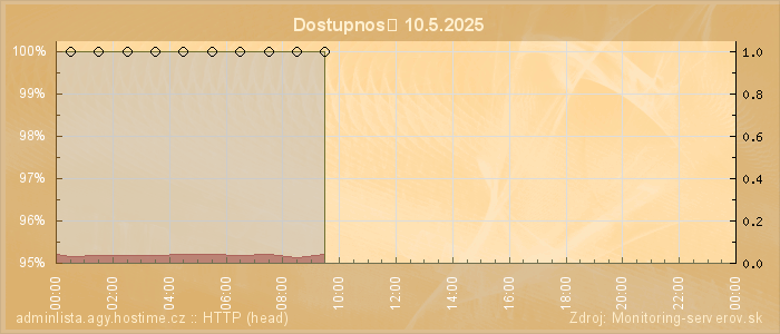 Graf dostupnosti