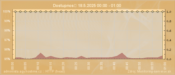 Graf dostupnosti