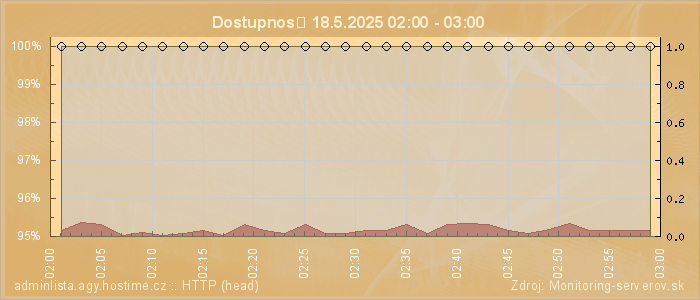 Graf dostupnosti