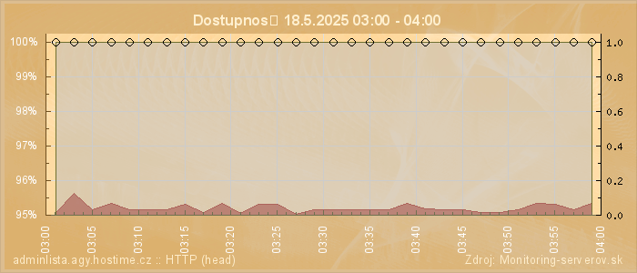 Graf dostupnosti