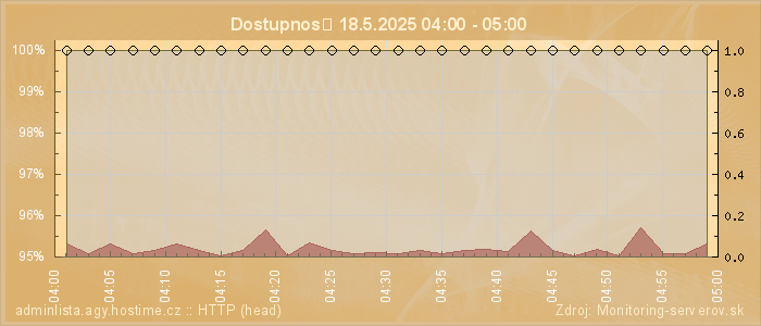 Graf dostupnosti