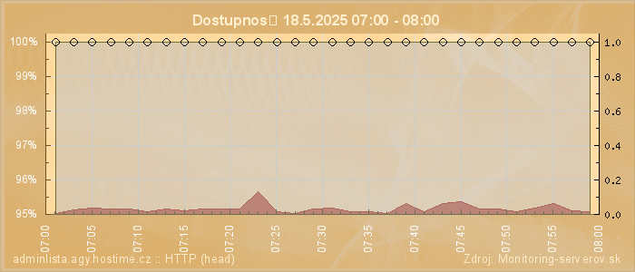 Graf dostupnosti