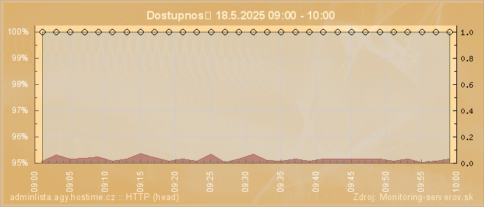 Graf dostupnosti