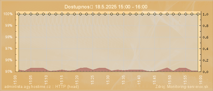 Graf dostupnosti