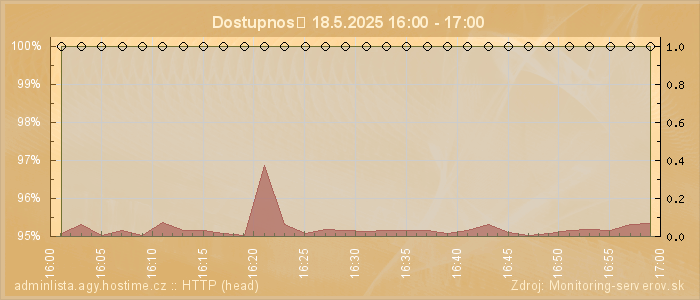 Graf dostupnosti