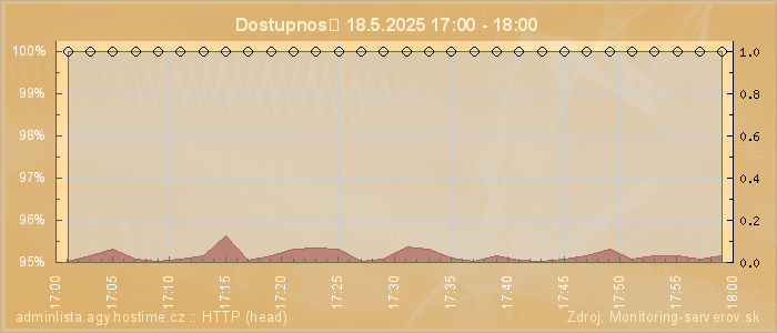 Graf dostupnosti