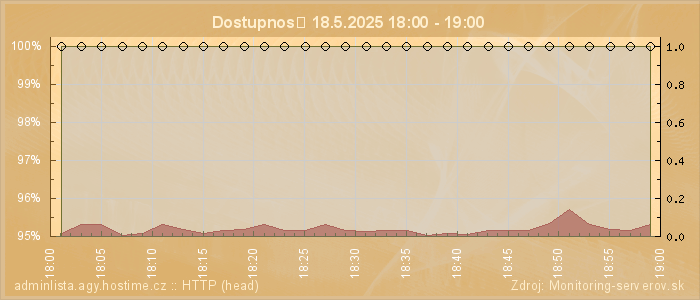 Graf dostupnosti