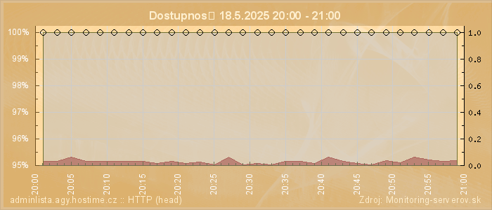 Graf dostupnosti