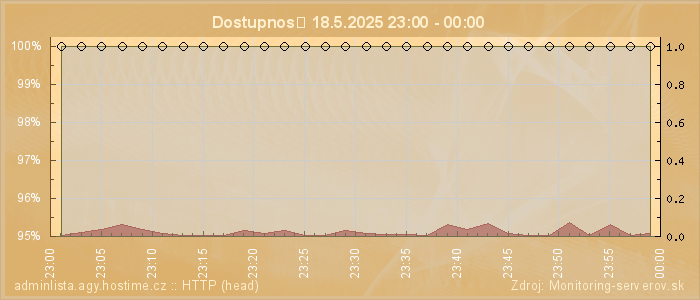 Graf dostupnosti