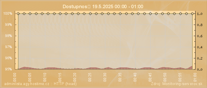 Graf dostupnosti
