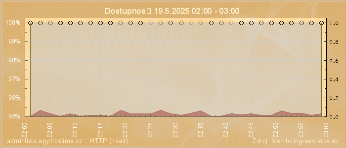 Graf dostupnosti