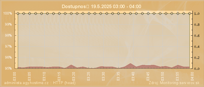 Graf dostupnosti