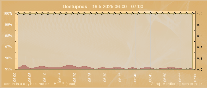 Graf dostupnosti
