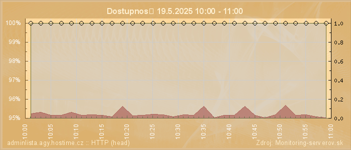 Graf dostupnosti
