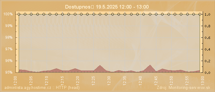 Graf dostupnosti