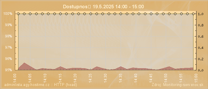 Graf dostupnosti