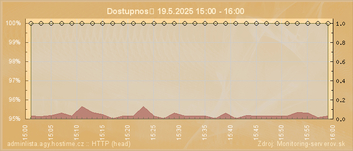 Graf dostupnosti