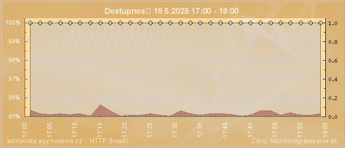 Graf dostupnosti