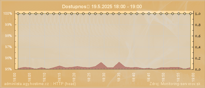 Graf dostupnosti