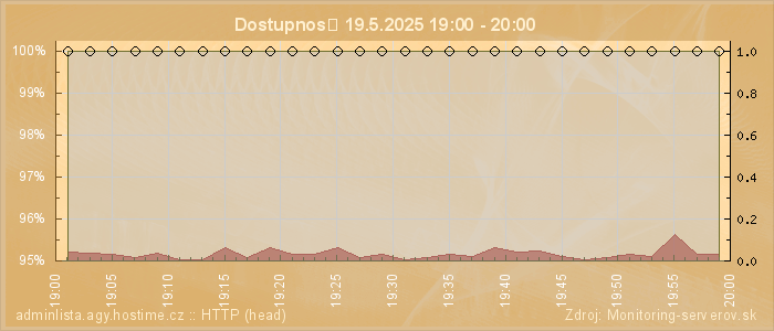 Graf dostupnosti