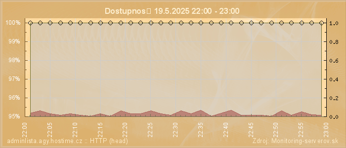 Graf dostupnosti