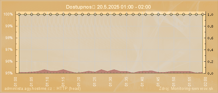 Graf dostupnosti