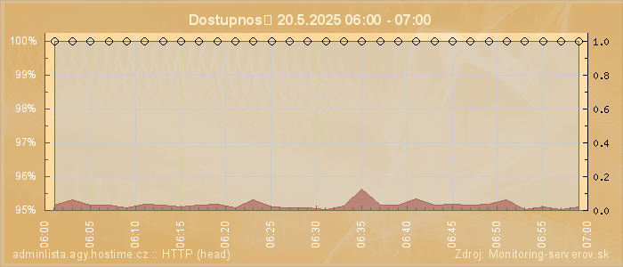 Graf dostupnosti
