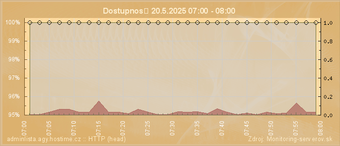 Graf dostupnosti