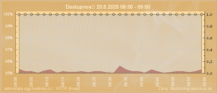 Graf dostupnosti