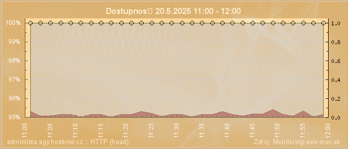 Graf dostupnosti