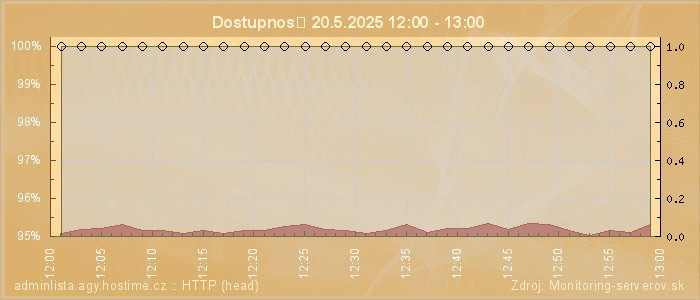 Graf dostupnosti